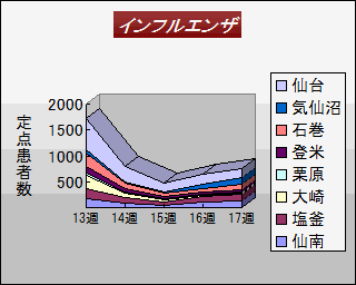 最近５週間のインフルエンザ感染患者数（地区別）推移グラフ　（グラフ作成：（財）宮城県地域医療情報センター）